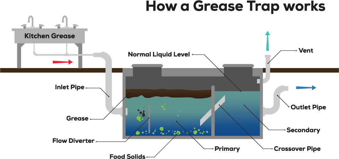 What Is a Grease Trap and How Does It Work?